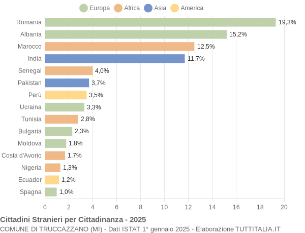 Grafico cittadinanza stranieri - Truccazzano 2025