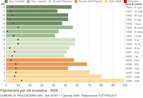 Grafico Popolazione in età scolastica - Truccazzano 2009