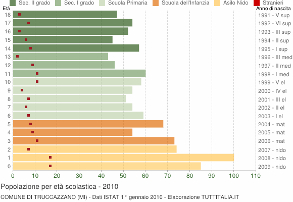 Grafico Popolazione in età scolastica - Truccazzano 2010