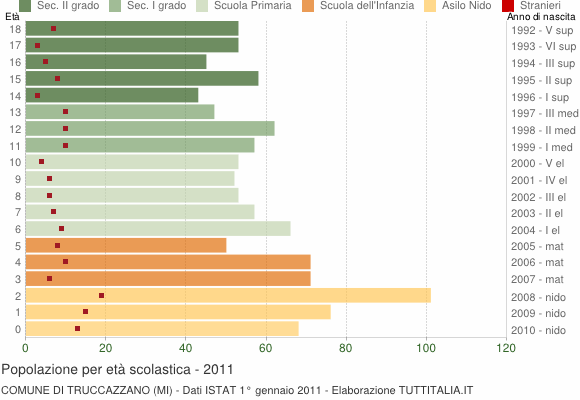 Grafico Popolazione in età scolastica - Truccazzano 2011