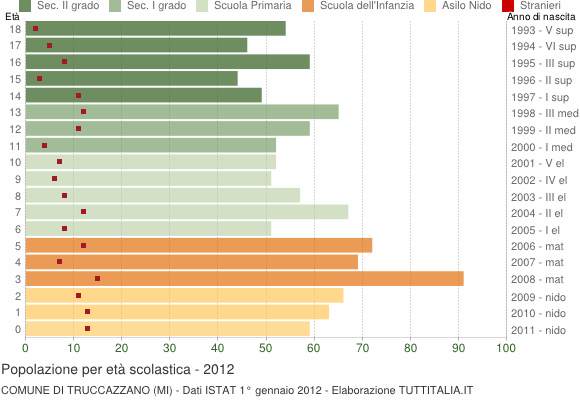 Grafico Popolazione in età scolastica - Truccazzano 2012
