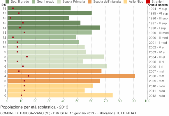 Grafico Popolazione in età scolastica - Truccazzano 2013