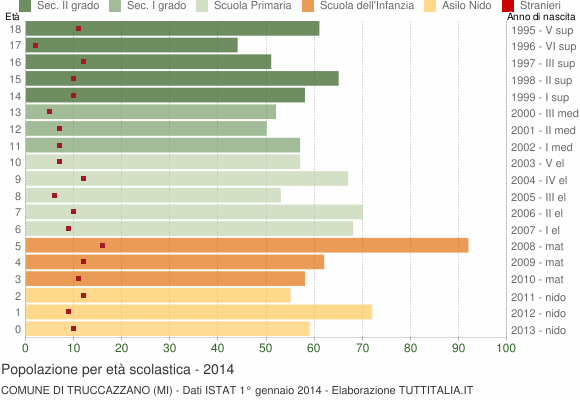 Grafico Popolazione in età scolastica - Truccazzano 2014