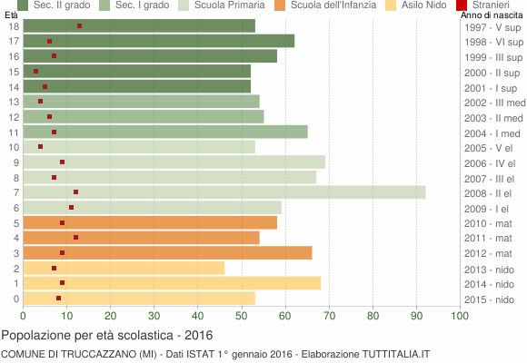 Grafico Popolazione in età scolastica - Truccazzano 2016