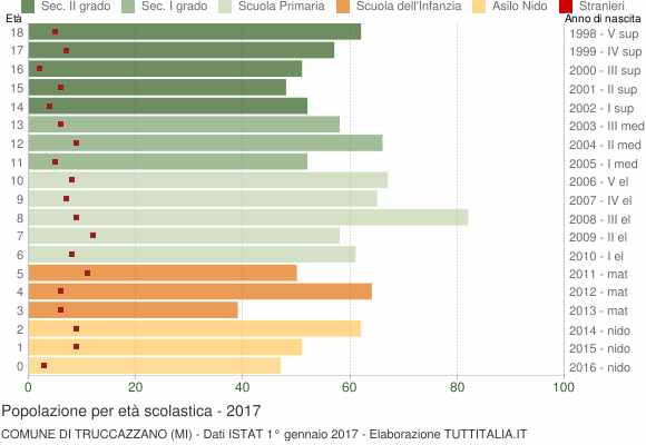 Grafico Popolazione in età scolastica - Truccazzano 2017