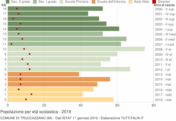 Grafico Popolazione in età scolastica - Truccazzano 2019
