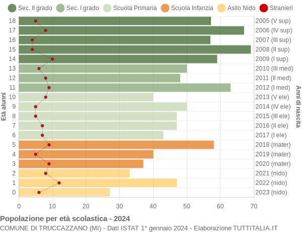 Grafico Popolazione in età scolastica - Truccazzano 2024