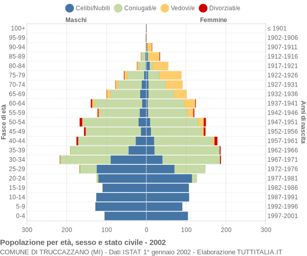 Grafico Popolazione per età, sesso e stato civile Comune di Truccazzano (MI)