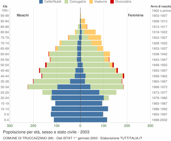 Grafico Popolazione per età, sesso e stato civile Comune di Truccazzano (MI)