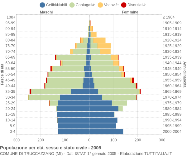 Grafico Popolazione per età, sesso e stato civile Comune di Truccazzano (MI)