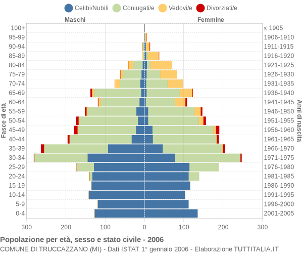 Grafico Popolazione per età, sesso e stato civile Comune di Truccazzano (MI)