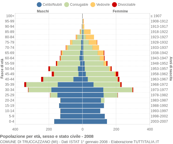 Grafico Popolazione per età, sesso e stato civile Comune di Truccazzano (MI)