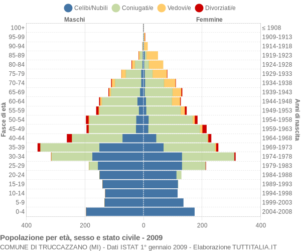 Grafico Popolazione per età, sesso e stato civile Comune di Truccazzano (MI)