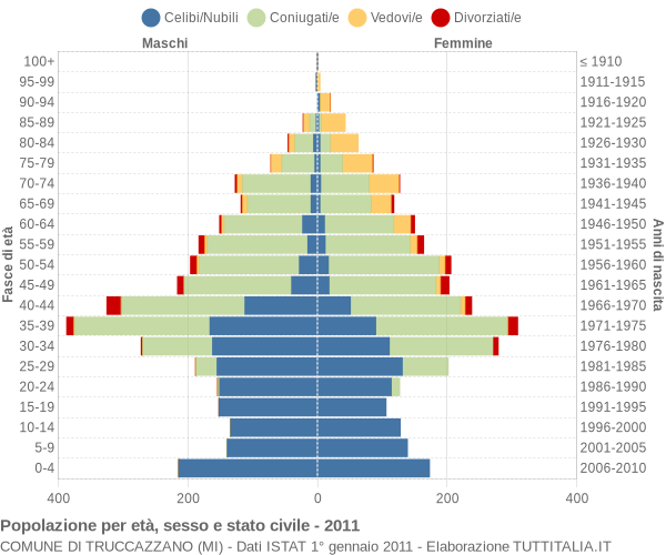 Grafico Popolazione per età, sesso e stato civile Comune di Truccazzano (MI)