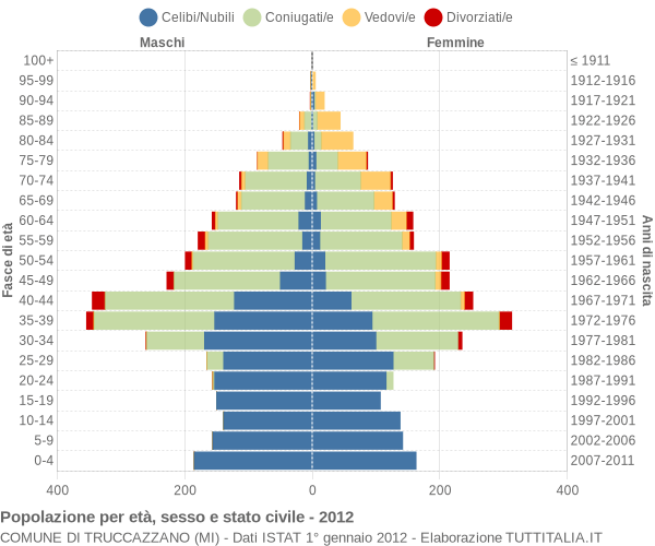 Grafico Popolazione per età, sesso e stato civile Comune di Truccazzano (MI)