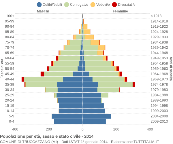 Grafico Popolazione per età, sesso e stato civile Comune di Truccazzano (MI)