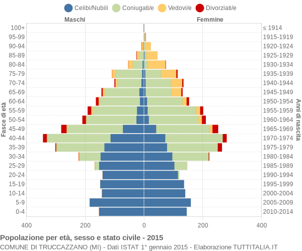 Grafico Popolazione per età, sesso e stato civile Comune di Truccazzano (MI)