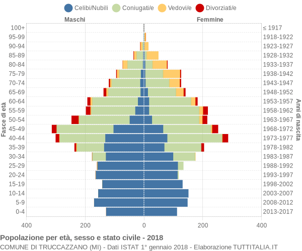 Grafico Popolazione per età, sesso e stato civile Comune di Truccazzano (MI)