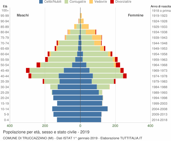 Grafico Popolazione per età, sesso e stato civile Comune di Truccazzano (MI)
