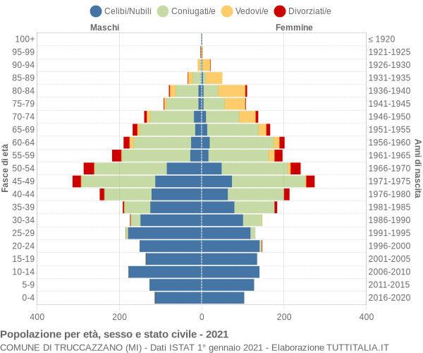 Grafico Popolazione per età, sesso e stato civile Comune di Truccazzano (MI)