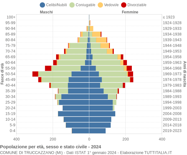 Grafico Popolazione per età, sesso e stato civile Comune di Truccazzano (MI)