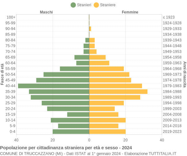 Grafico cittadini stranieri - Truccazzano 2024