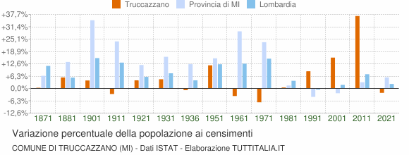 Grafico variazione percentuale della popolazione Comune di Truccazzano (MI)