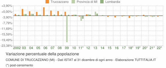 Variazione percentuale della popolazione Comune di Truccazzano (MI)