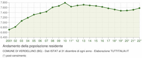 Andamento popolazione Comune di Verdellino (BG)