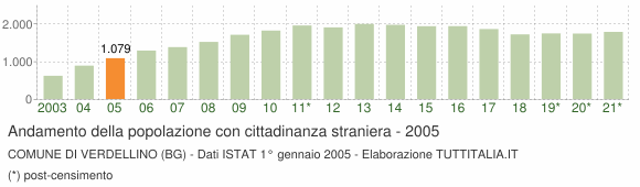 Grafico andamento popolazione stranieri Comune di Verdellino (BG)