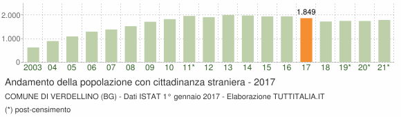 Grafico andamento popolazione stranieri Comune di Verdellino (BG)