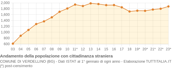 Andamento popolazione stranieri Comune di Verdellino (BG)