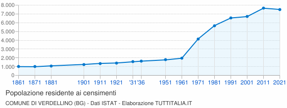 Grafico andamento storico popolazione Comune di Verdellino (BG)