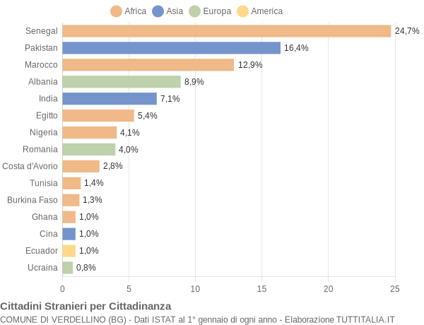 Grafico cittadinanza stranieri - Verdellino 2011