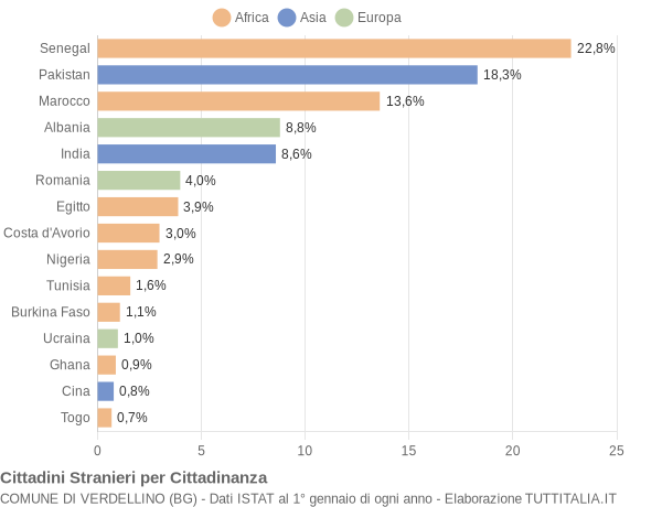 Grafico cittadinanza stranieri - Verdellino 2016