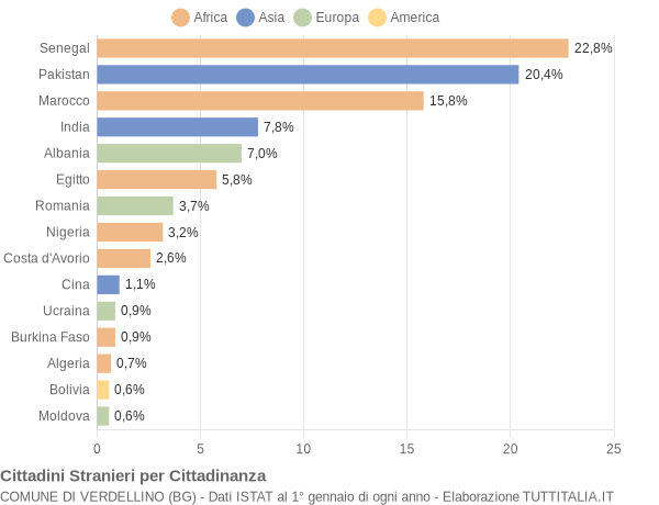 Grafico cittadinanza stranieri - Verdellino 2022