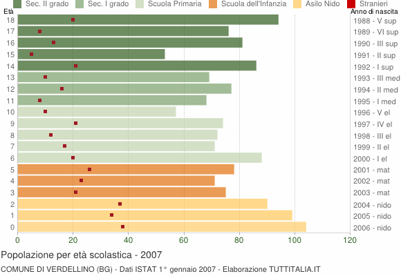 Grafico Popolazione in età scolastica - Verdellino 2007