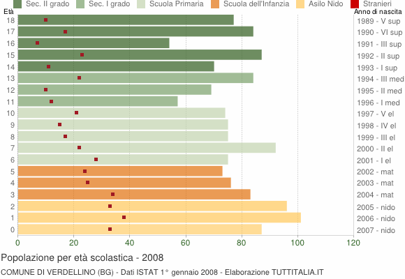 Grafico Popolazione in età scolastica - Verdellino 2008