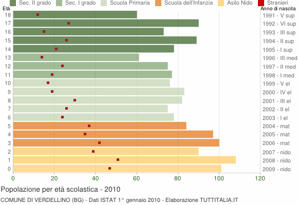 Grafico Popolazione in età scolastica - Verdellino 2010