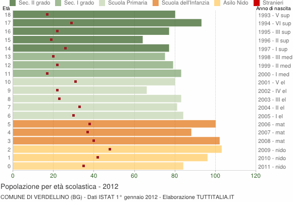 Grafico Popolazione in età scolastica - Verdellino 2012