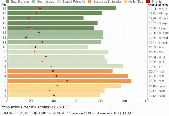 Grafico Popolazione in età scolastica - Verdellino 2013