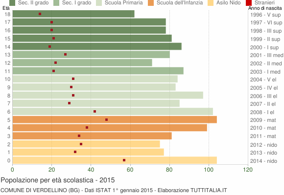 Grafico Popolazione in età scolastica - Verdellino 2015