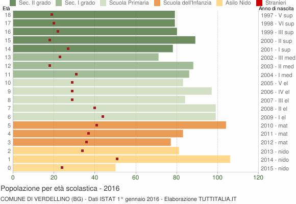 Grafico Popolazione in età scolastica - Verdellino 2016