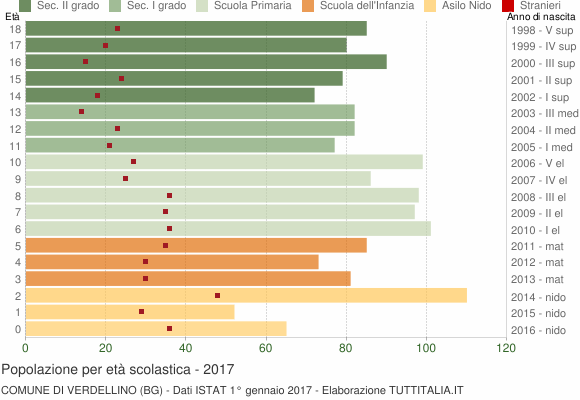 Grafico Popolazione in età scolastica - Verdellino 2017