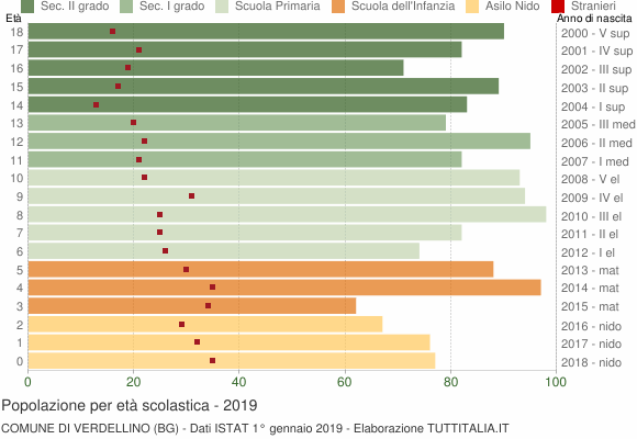 Grafico Popolazione in età scolastica - Verdellino 2019
