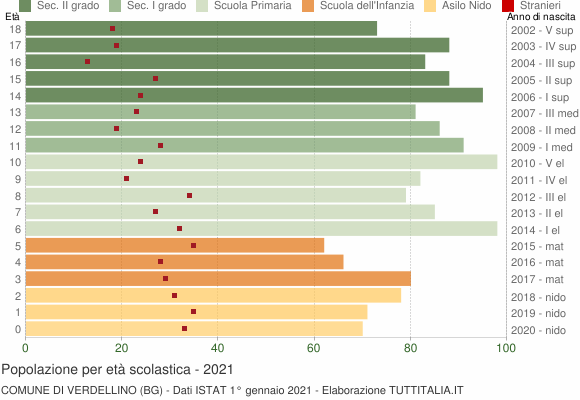 Grafico Popolazione in età scolastica - Verdellino 2021