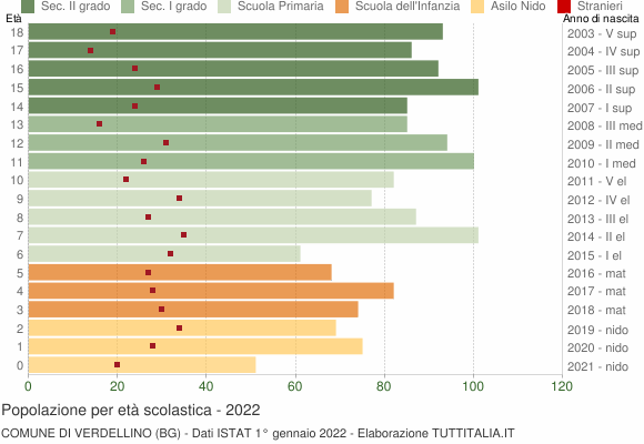 Grafico Popolazione in età scolastica - Verdellino 2022