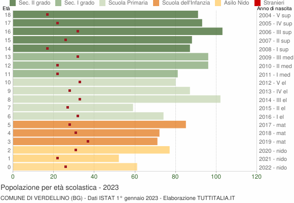 Grafico Popolazione in età scolastica - Verdellino 2023