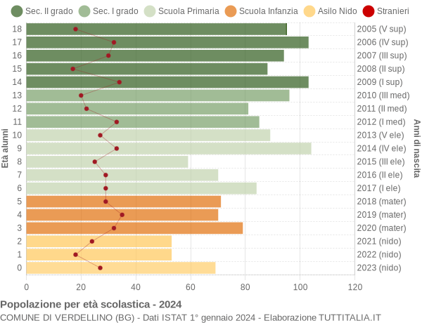 Grafico Popolazione in età scolastica - Verdellino 2024