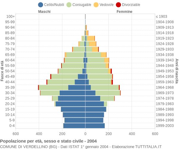 Grafico Popolazione per età, sesso e stato civile Comune di Verdellino (BG)